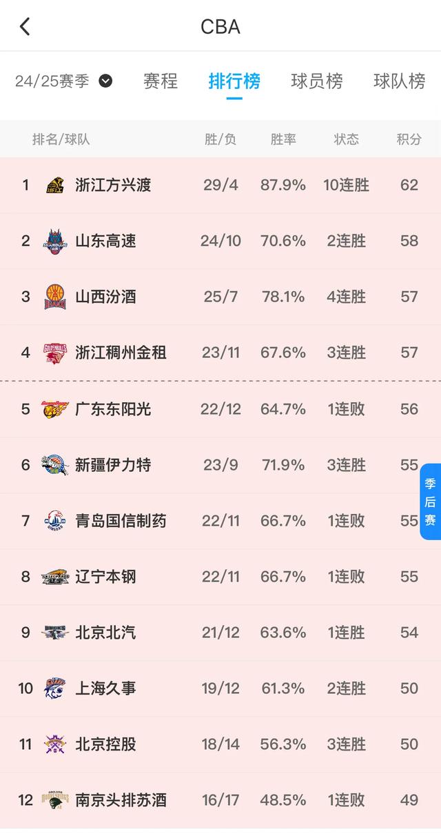 包含江苏队碾压上海队,克莱状态火热的词条 包含江苏队碾压上海队,克莱状态火热的词条